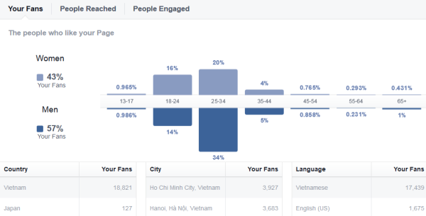 Biểu đồ thông kê ở phần Insights của Fanpagge.