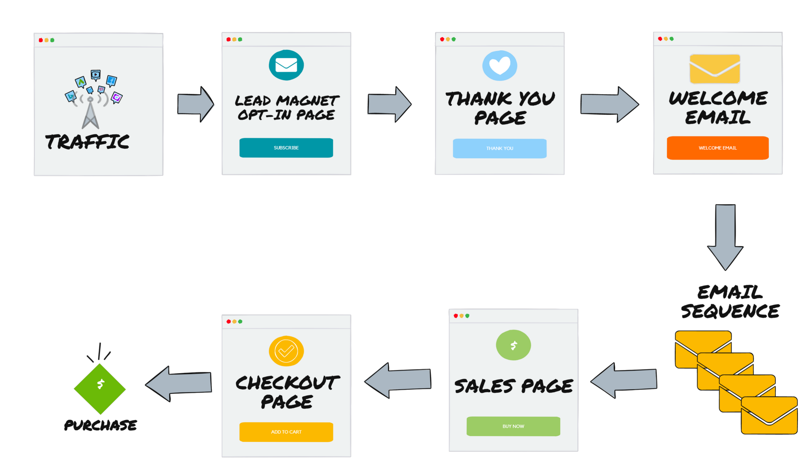 Các bước thiết kế 1 Sale funel cơ bản 